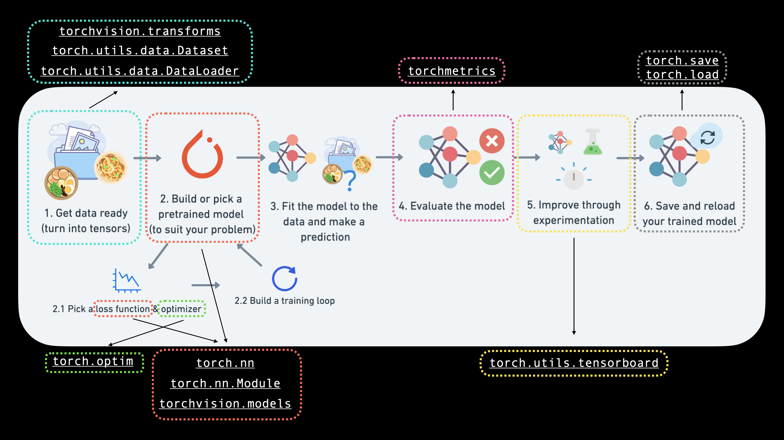 pytorch_computer_vision_workflow